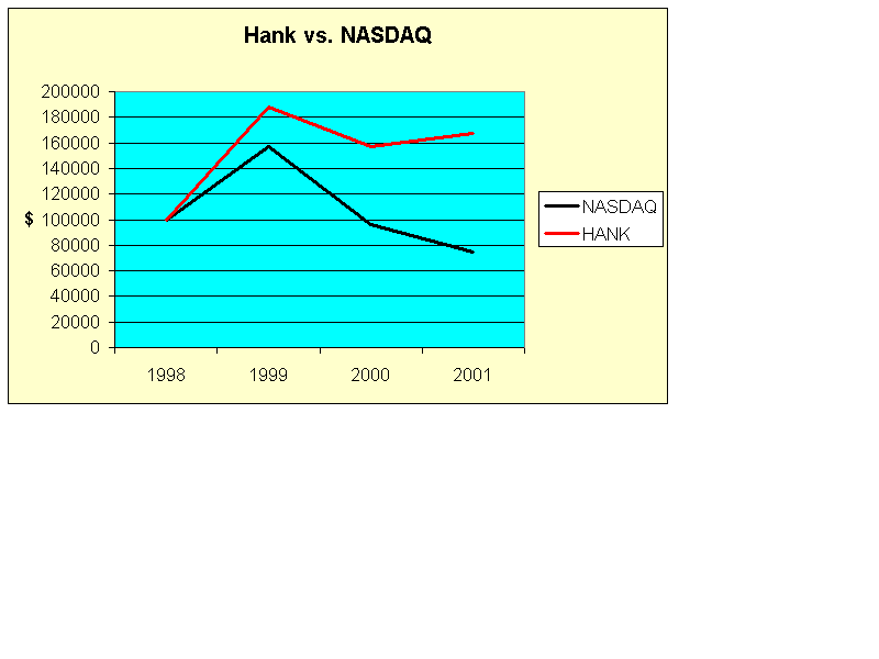 Hank vs Nasdaq performance